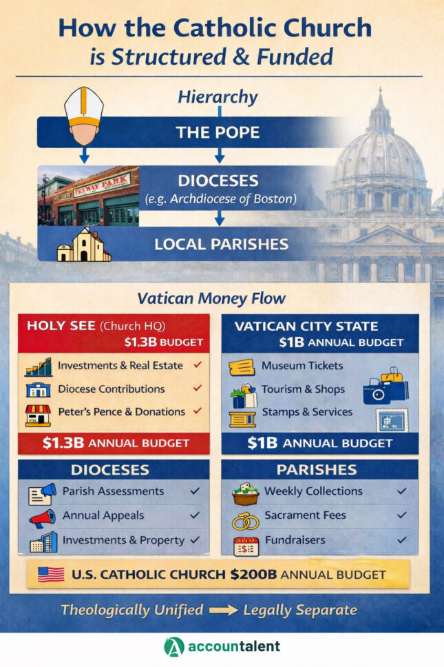 Ash Wednesday – How the Catholic Church is Structured and Funded