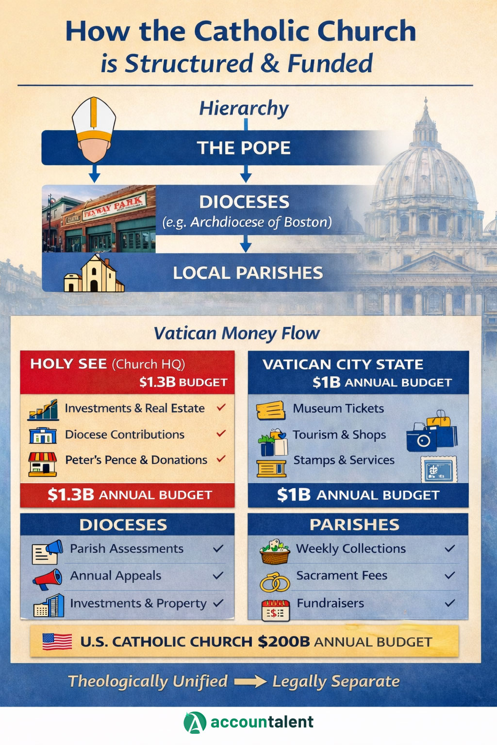 Ash Wednesday – How the Catholic Church is Structured and Funded